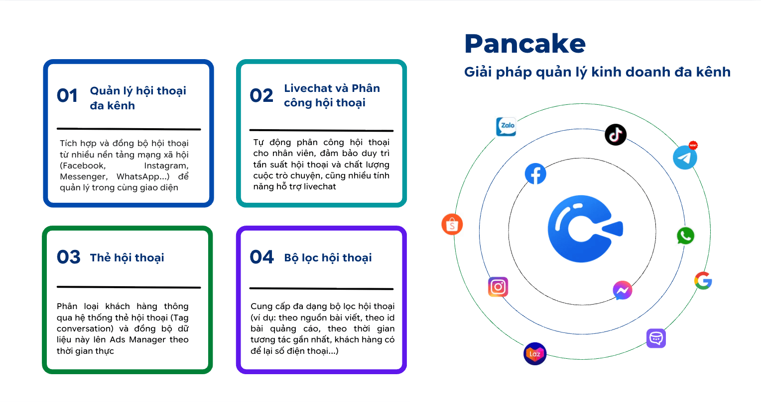 4 tính năng cốt lõi của Pancake chat: quản lý hội thoại đa kênh, livechat phân công, thẻ hội thoại, bộ lọc hội thoại