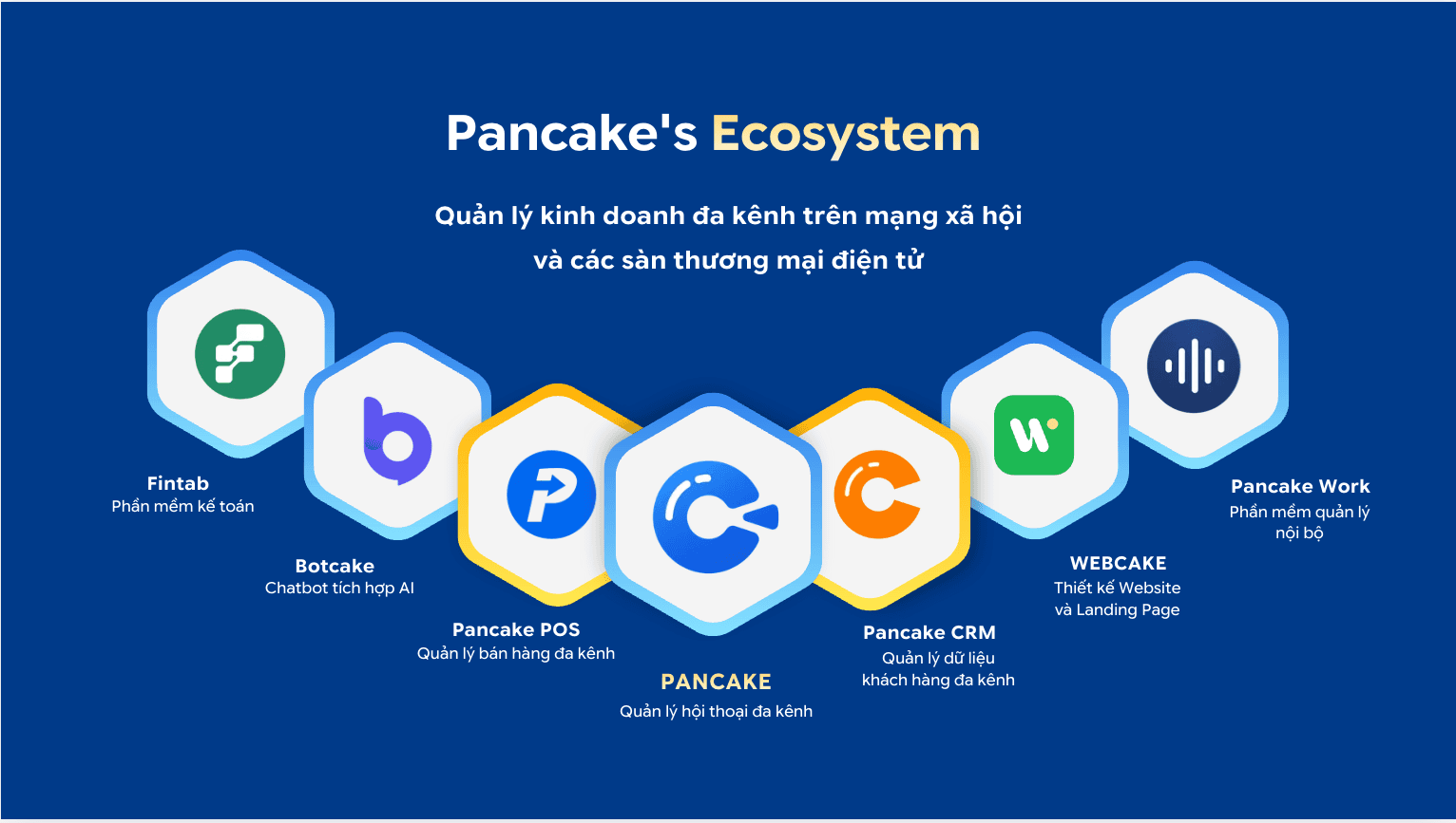 Hệ sinh thái Pancake với 7 sản phẩm: Fintab, Botcake, Pancake POS, PANCAKE, Pancake CRM, WEBCAKE, Pancake Work