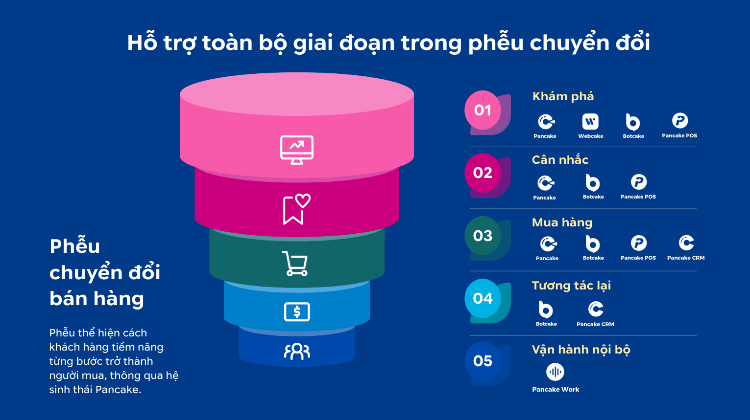 Phễu chuyển đổi bán hàng với các sản phẩm Pancake ở từng giai đoạn